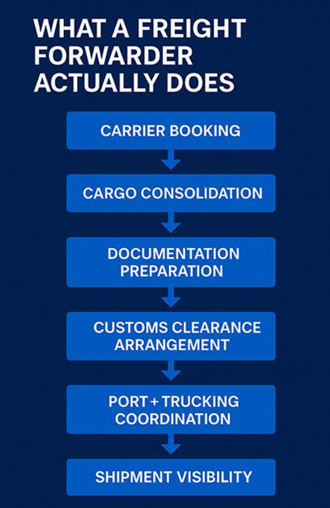 What a shipping freight do